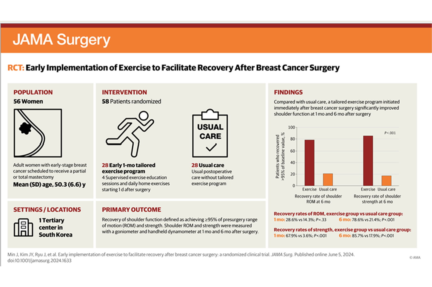 Excellent Effects of Immediate Post-surgery Exercise for Breast Cancer
