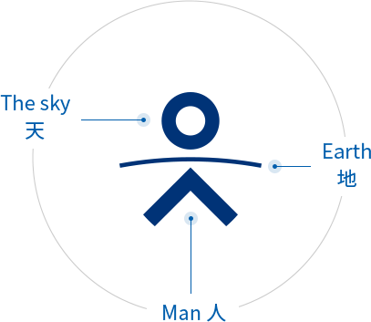 The sky 天 Earth 地 Man 人